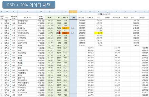 Relative standard deviation 이용