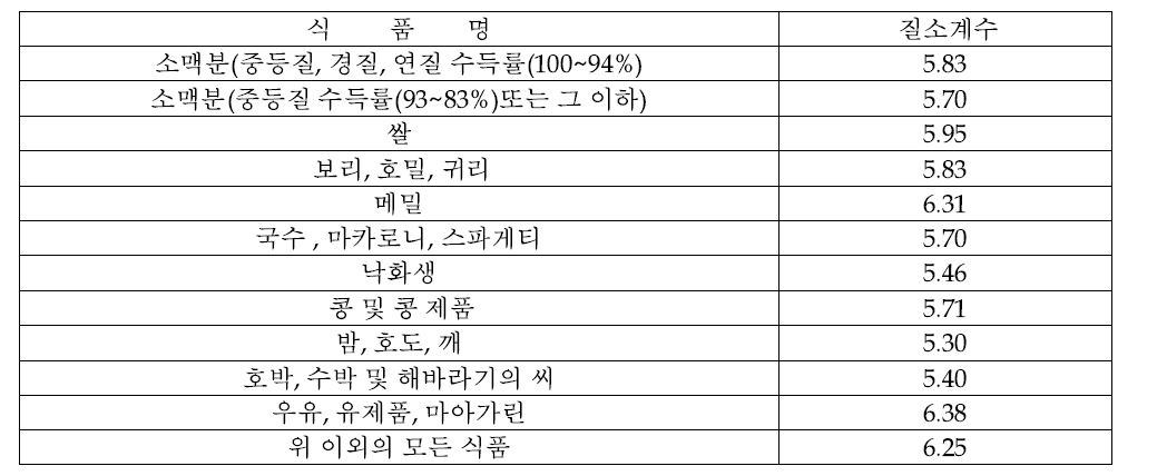 조단백질을 산출하는 질소 계수