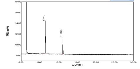 가스크로마토그래피에서 표준품의 크로마토그램 : 콜레스테롤(11.1분), 5α-cholestane(6.4분)