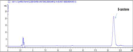 액체크로마토그래프 방법에 의해 분리된 표준품의 크로마토그램: β-carotene (RT:21.144분)