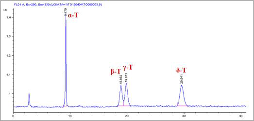 액체크로마토그래프 분석방법에 의해 분리된 토코페롤 표준품의 크로마토그램