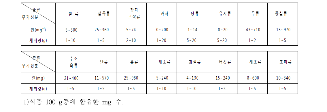 검체종류에 따른 인 함량과 채취량