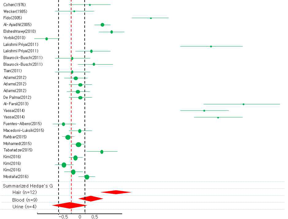 납노출과 어린이 ASD 간 연관성에 관한 메타분석 결과(forest plot)