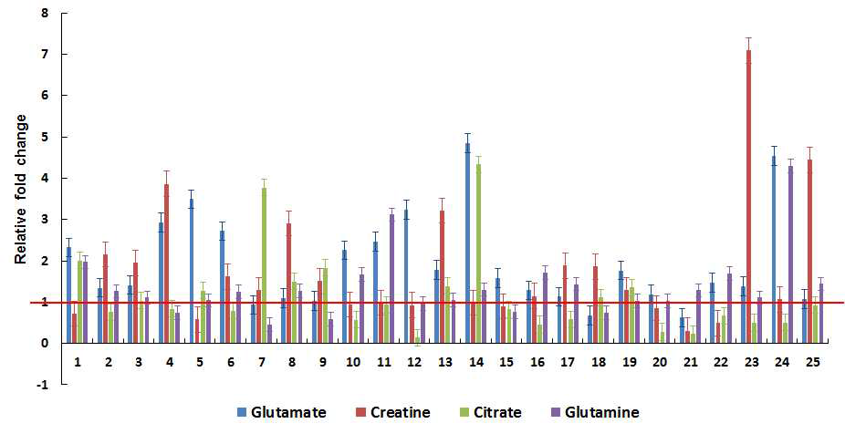 소변시료에서 대사체들(glutamate, creatine, citrate, glutamine)의 대조군 대비 상대 비교값