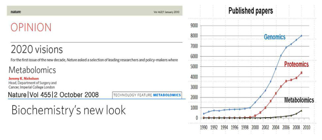 Nature 의 2010년 첫 번째 권에 실린 사설에서 2020년의 전망이라는 제목으로 대사체학(metabolomics)를 소개(오른쪽); 1990 년도부터 최근까지 genomics/proteomics/metabolomics 에 대한 연구논문의 발표 추이(왼쪽)