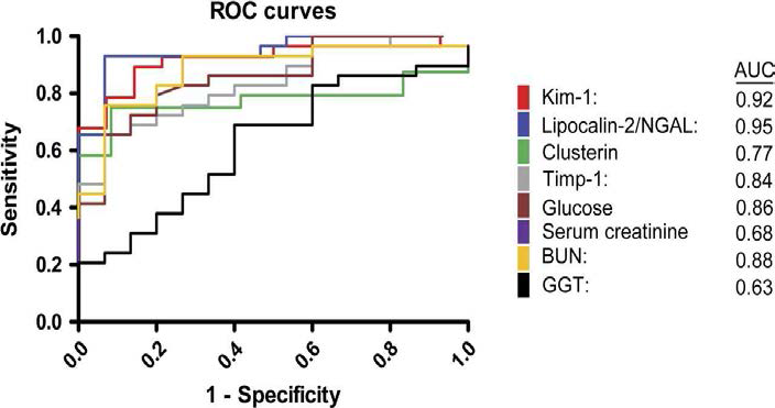 ROC curves for candidate urinary biomarkers compared with traditional clinical chemistry parameters
