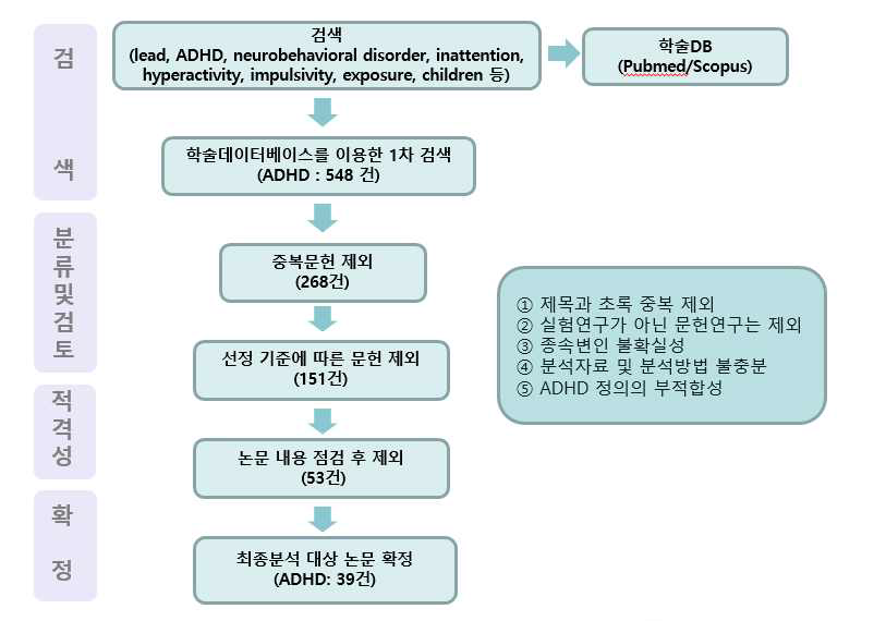 납노출과 어린이 주의력결핍 과잉행동장애(ADHD)에 관한 논문 발췌 과정