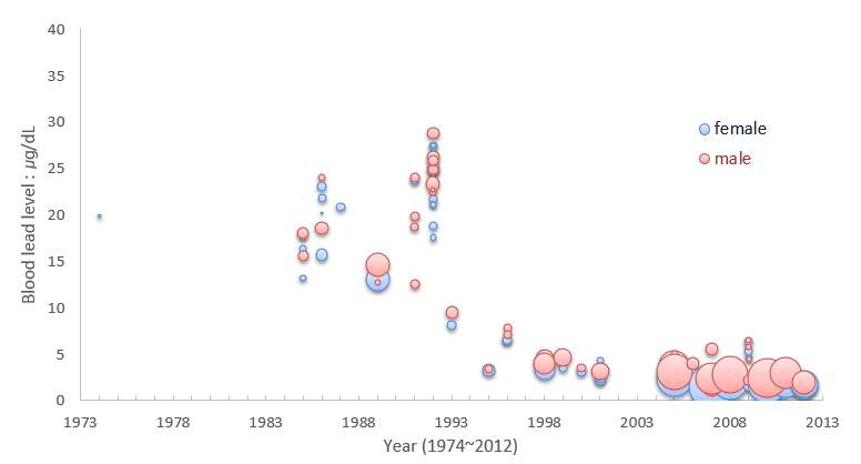 한국인 일반 성인 혈중 납농도(1974-2012년도)