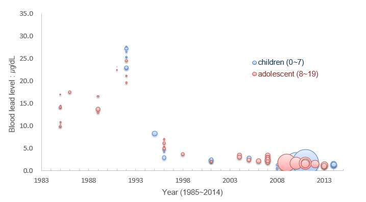 아동 및 청소년 혈중 납농도 (1985-2014년도)
