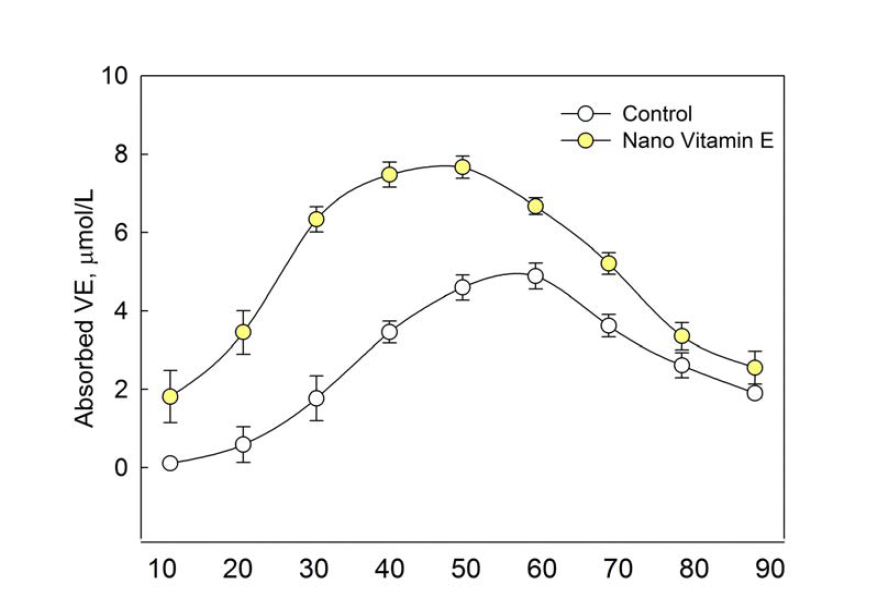 나노화 비타민 E의 시간별 흡수동태. DL-α-tocopherol의 흡수 총량으로 표시