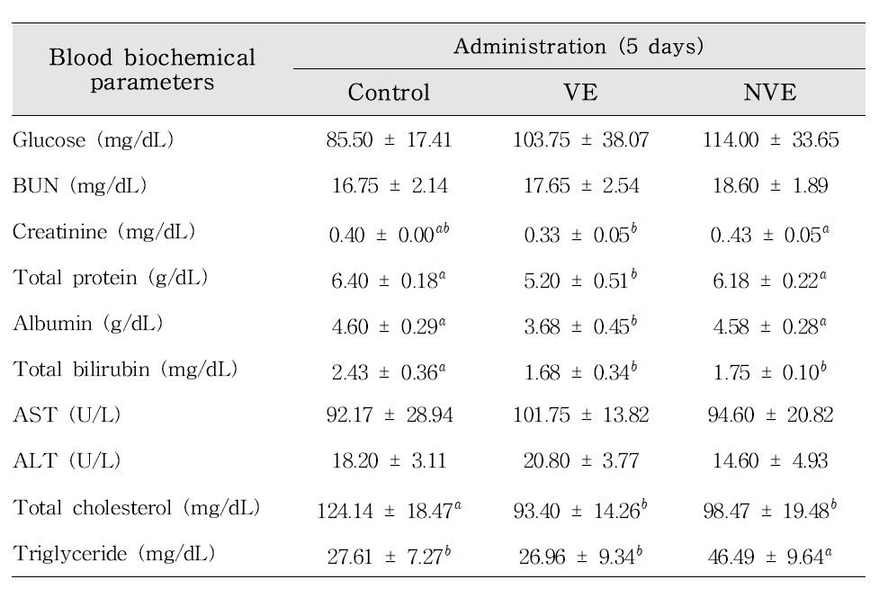 Effect of 5 days administration of NVE on serum clinical parameters.