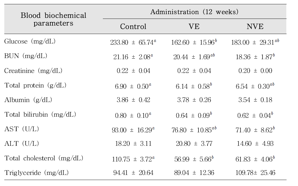 Effect of 90 days administration of NVE on serum clinical parameters.