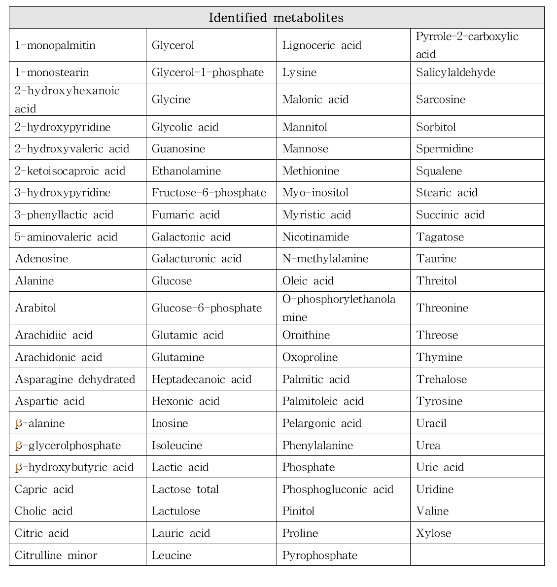 The list of structurally identified metabolites