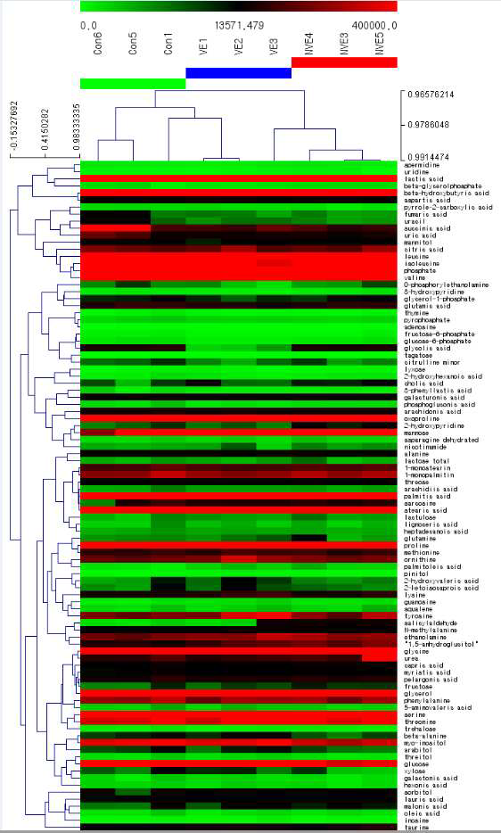 Hierarchical clustering(HCL) of metabolite by administration of 90 days.