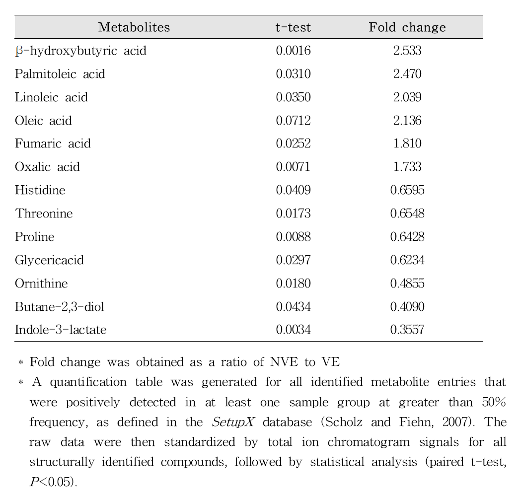 Metabolites with significant differences in peak areas between VE and NVE by 5 days oral administration