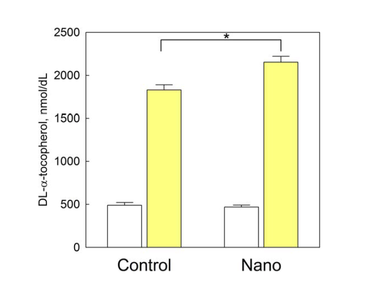 나노화 비타민 E의 흡수율. DL-α-tocopherol의 흡수 총량으로 표시