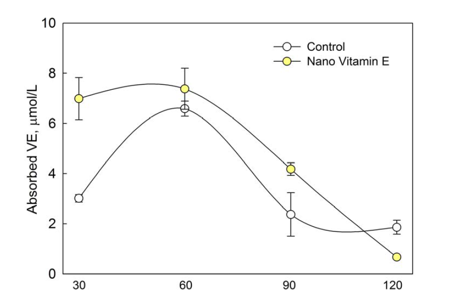 나노화 비타민 E의 시간별 흡수동태. DL-α-tocopherol의 흡수 총량으로 표시