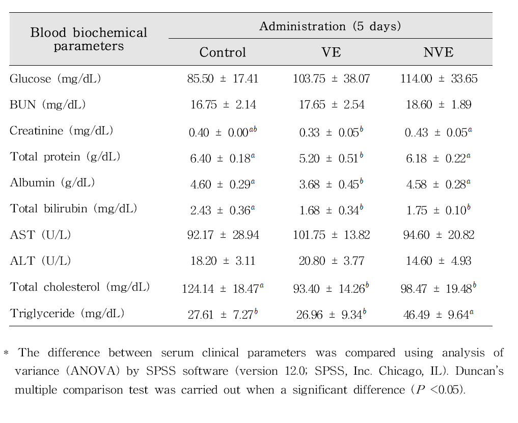 Effect of 5 days administration of NVE on serum clinical parameters