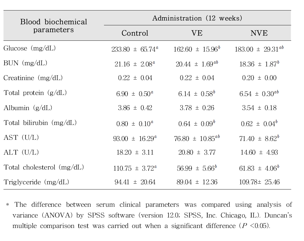 Effect of 90 days administration of NVE on serum clinical parameters.