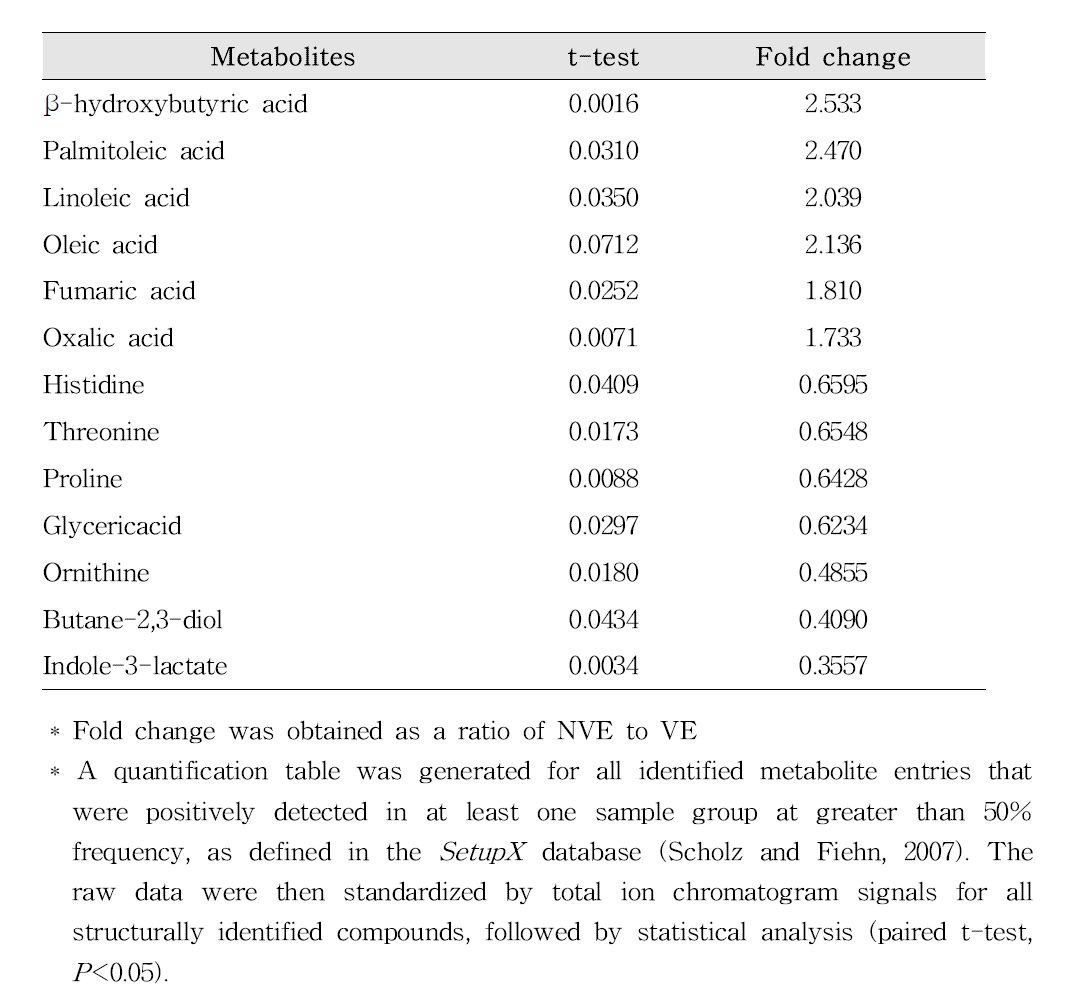 Metabolites with significant differences in peak areas between VE and NVE by 5 days oral administration.