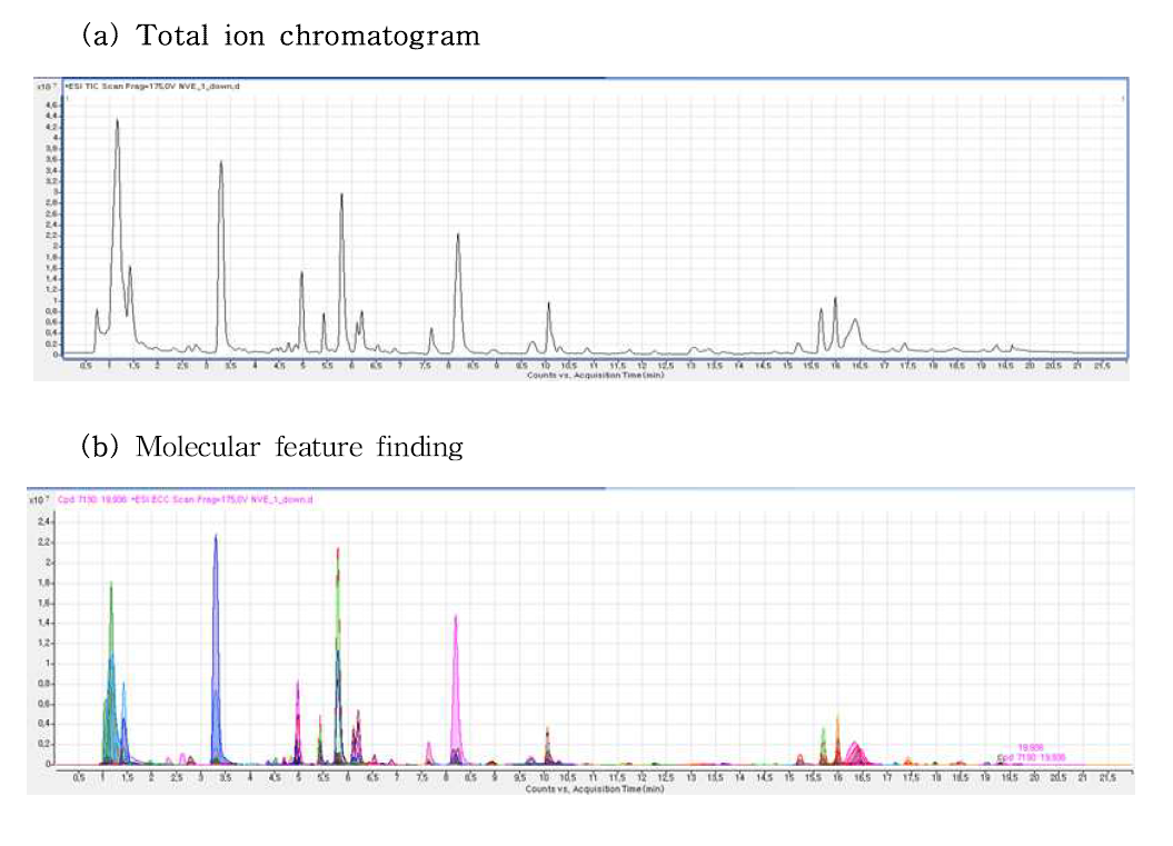 Serum metabolites analysis of NVE by 5 days oral administration using LC Q-TOF-MS.