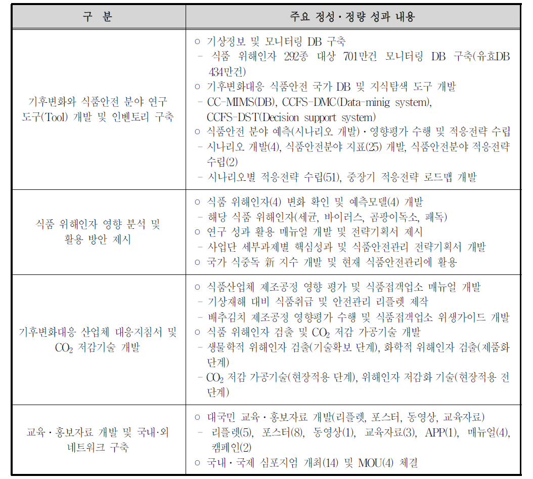 사업단 정성적 핵심 연구 성과