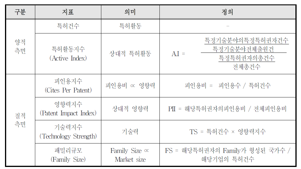 특허분석지표