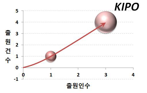 한국의 포트폴리오 분석 결과