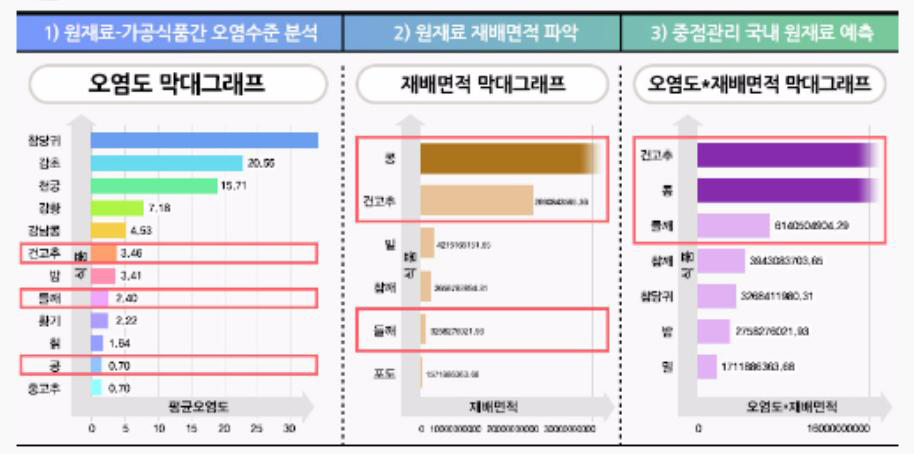 취약 우려 국내 원재료 예측 예시