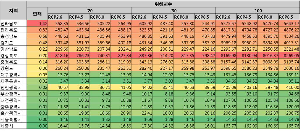 오크라톡신A-건고추 과거 및 미래 시나리오별 지역 위해지수 확인