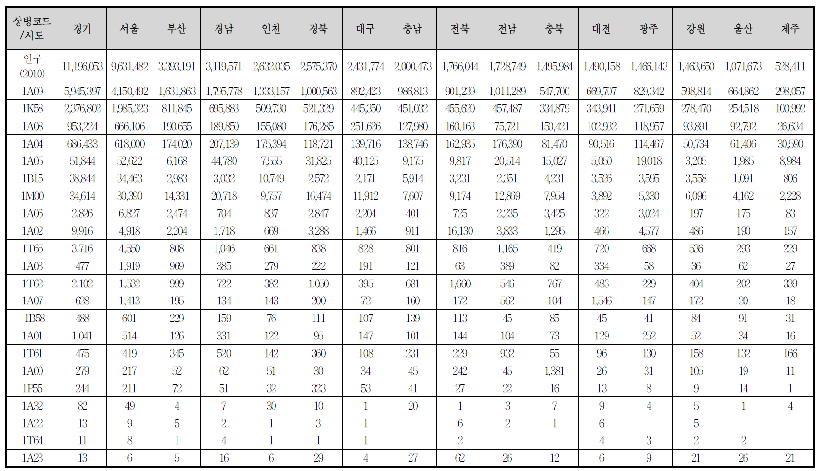 식중독 발생 지역별 분포