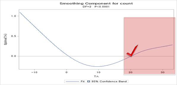 Spline을 이용한 온도와 식중독의 dose-response curve
