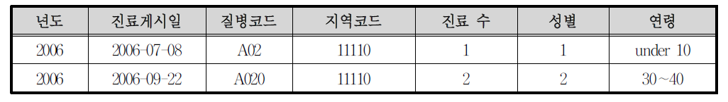 식중독관련 질병 진료 기록 예시