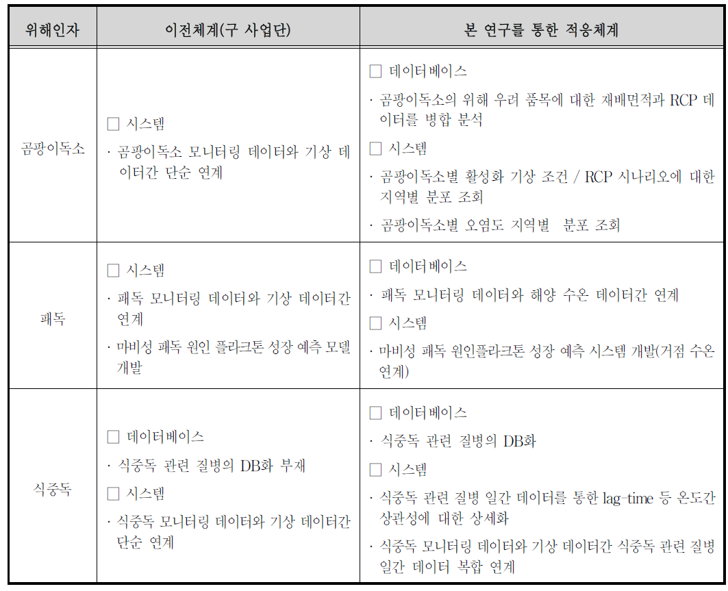 예측 및 대응 소프트웨어 구성 신구 대비표