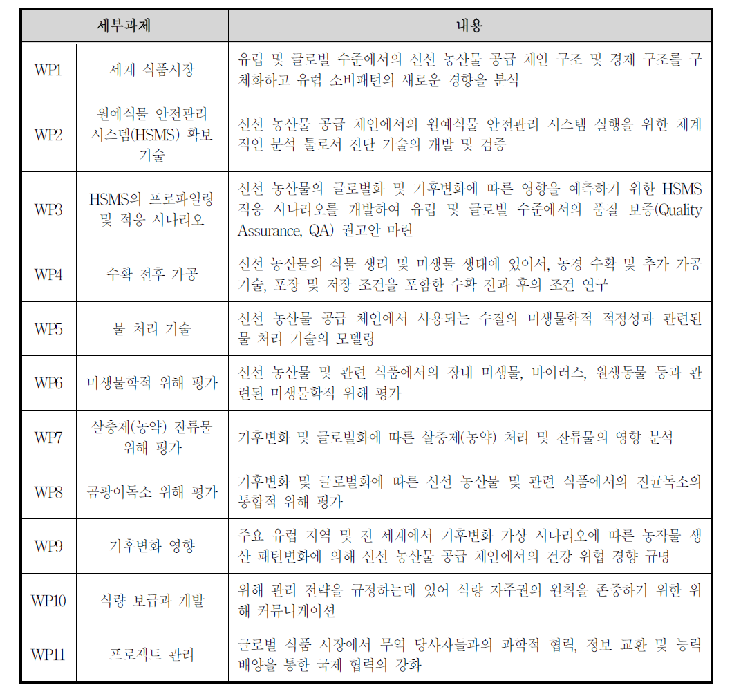 Veg-i-Trade의 세부과제별 Work Plan(WP)