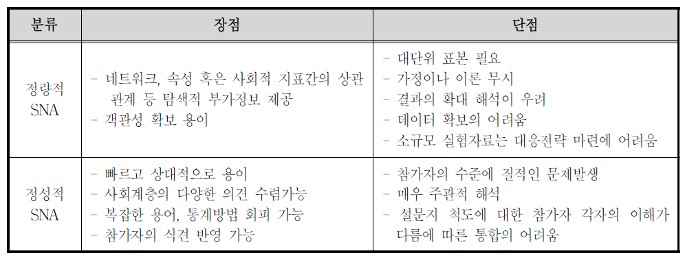 SNA의 분류별 장점 및 단점