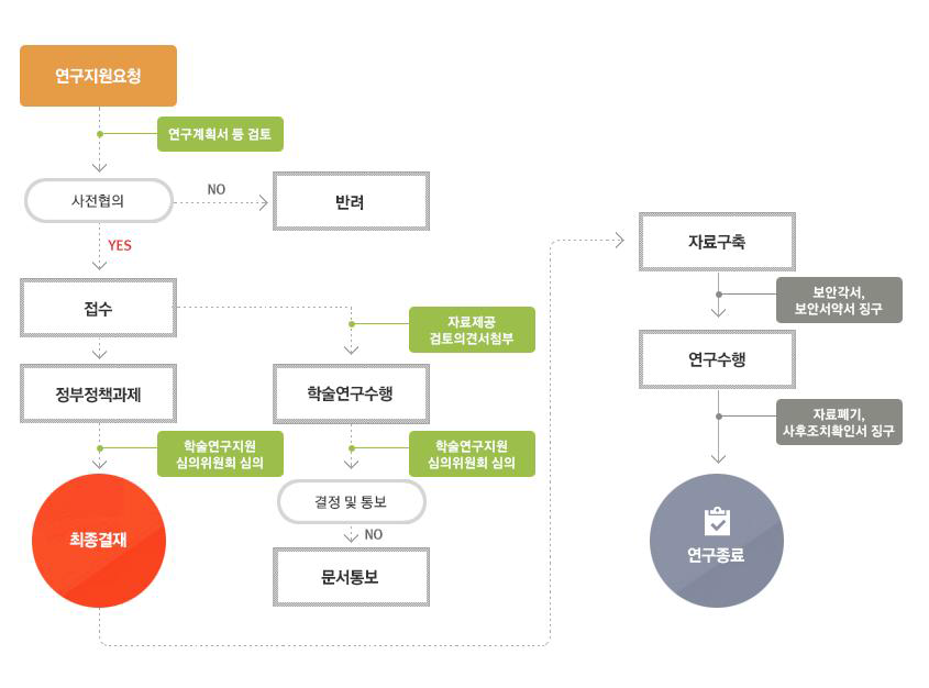 맞춤형 건강정보 자료 업무흐름