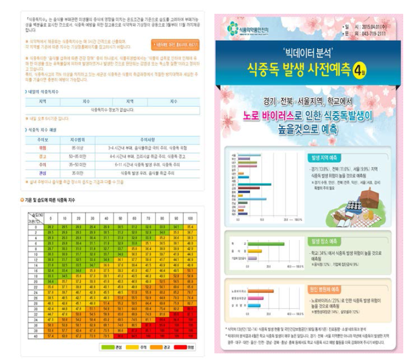 식중독 발생 현황 및 국민건강보험공단 진료동향·소셜 네트워크 분석