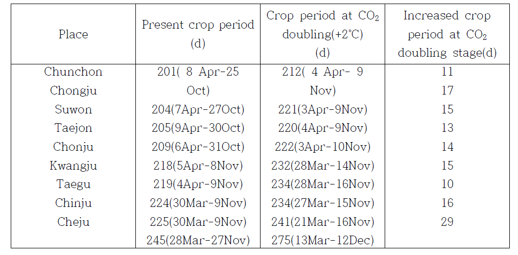 CO2 더블링 상황의 지구 온난화 상황에서의 여름 작물 재배 기간의 변화: 연속적인 일평균 1 0℃ 이상의 대기온도