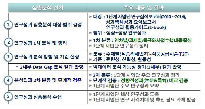 제1세부과제 심층 분석 및 모니터링 데이터 data-gap 분석 방법