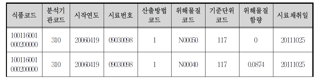 식품 중 위해인자 모니터링 예시