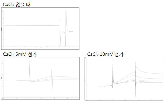 MGL을 이용한 세포배양 인플루엔자 백신 단가원액의 검출 여부 및 CaCl₂농도에 따른 SPR 신호 강도 확인