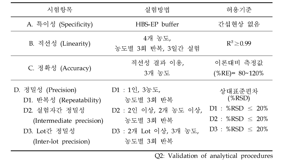 ICH Q2 가이드라인에 따른 실험 방법