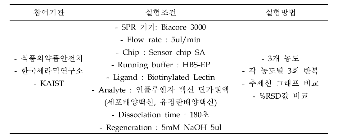 다기관 공동연구 참여기관 및 실험 조건