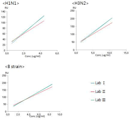 유정란 배양 백신 단가원액의 농도에 따른 RU의 실험실 간 비교