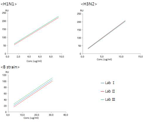 세포 배양 백신 단가원액 의 농도에 따른 RU의 실험실 간 비교