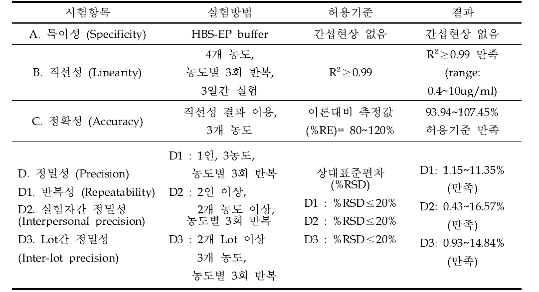 시험법 검증 종합 결과