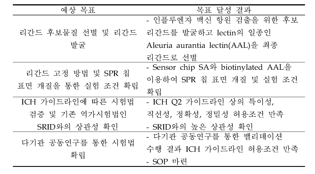 연구개발과제의 목표 및 달성결과