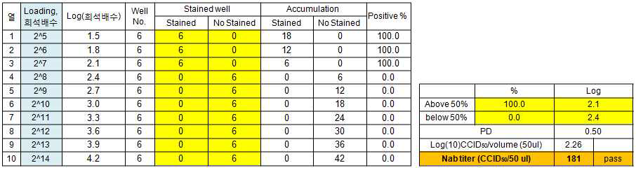 Neutralizing antibody titer의 계산예시