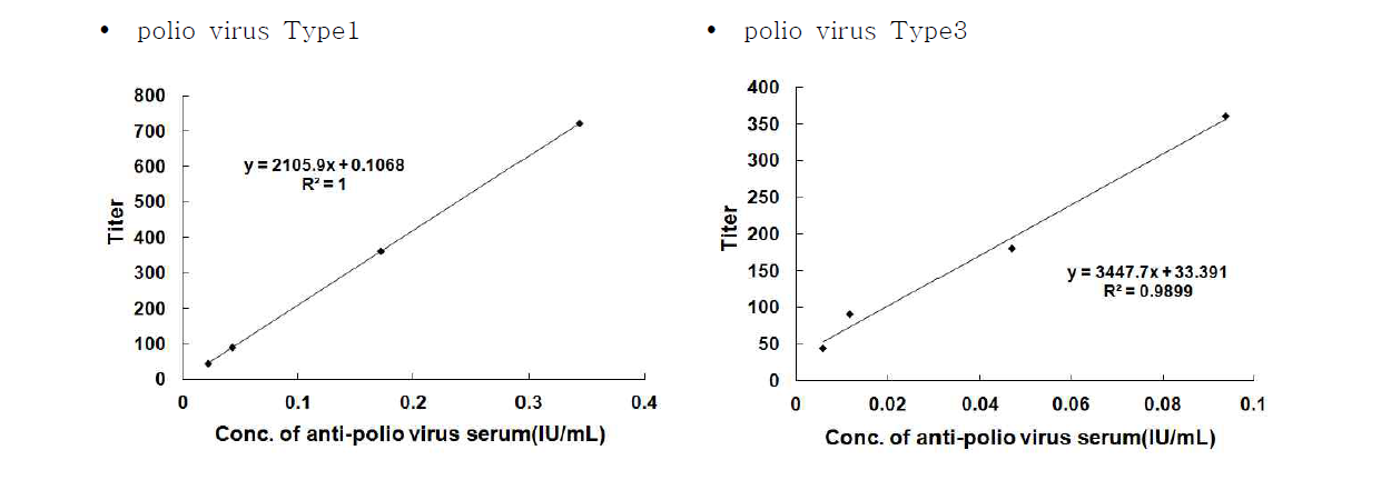 poliovirus에 대한 직선성 그래프